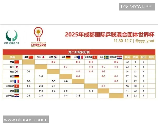 成都乒乓球队在世界杯预选赛中以70分稳居积分榜首位
